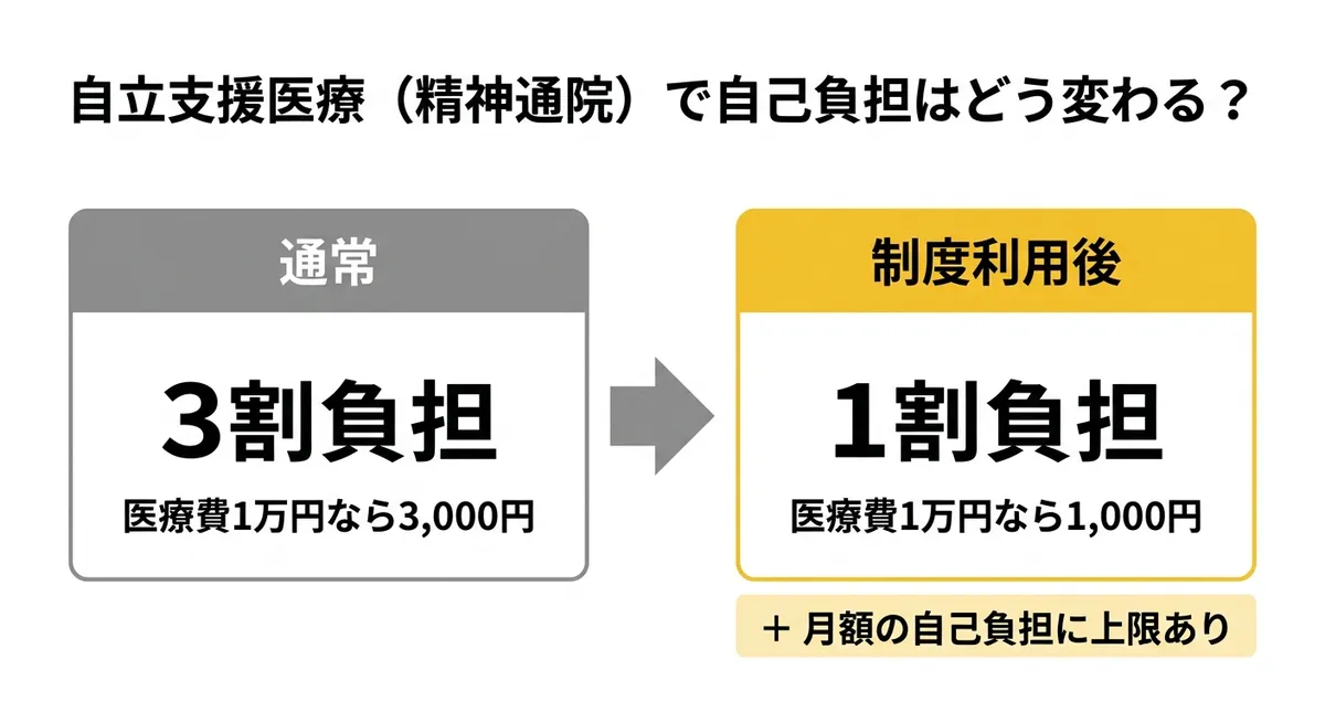 自立支援医療で自己負担はどう変わるかの比較図