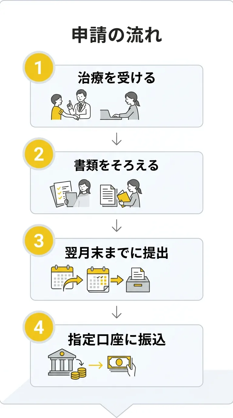 申請の流れ。治療を受ける、書類をそろえる、翌月末までに提出、指定口座に振込