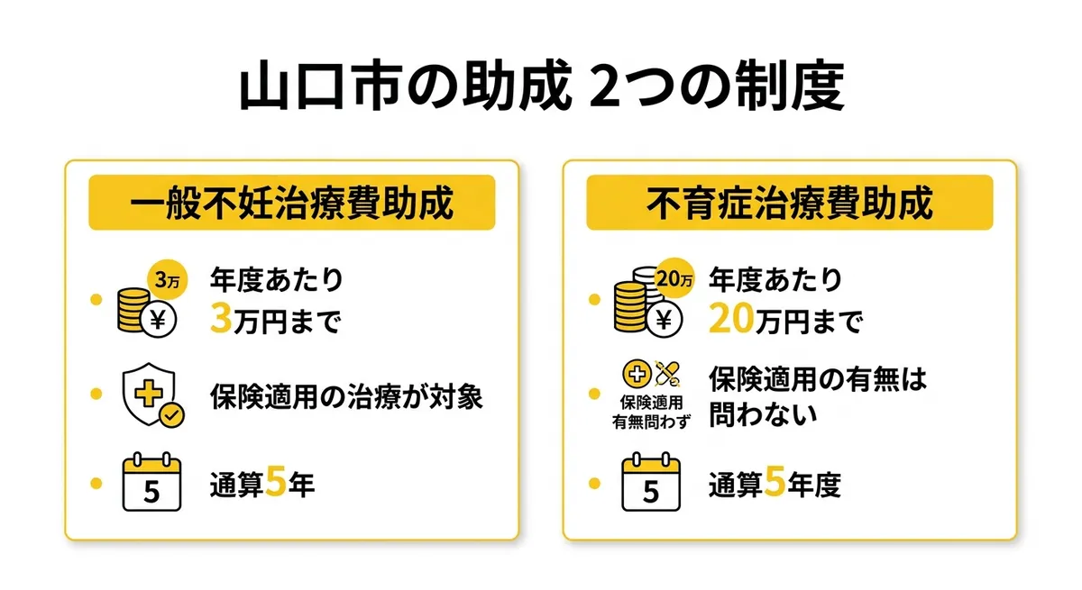 山口市の不妊治療費助成と不育症治療費助成の助成額比較