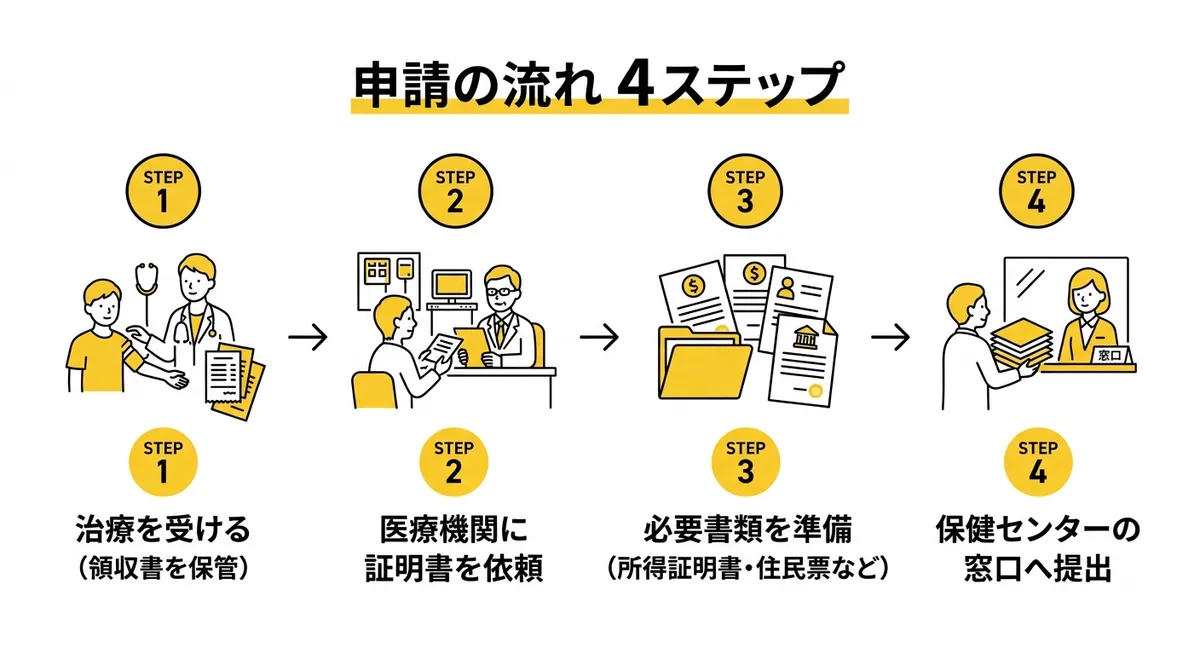 山口市の不妊・不育症治療費助成 申請の流れ4ステップ