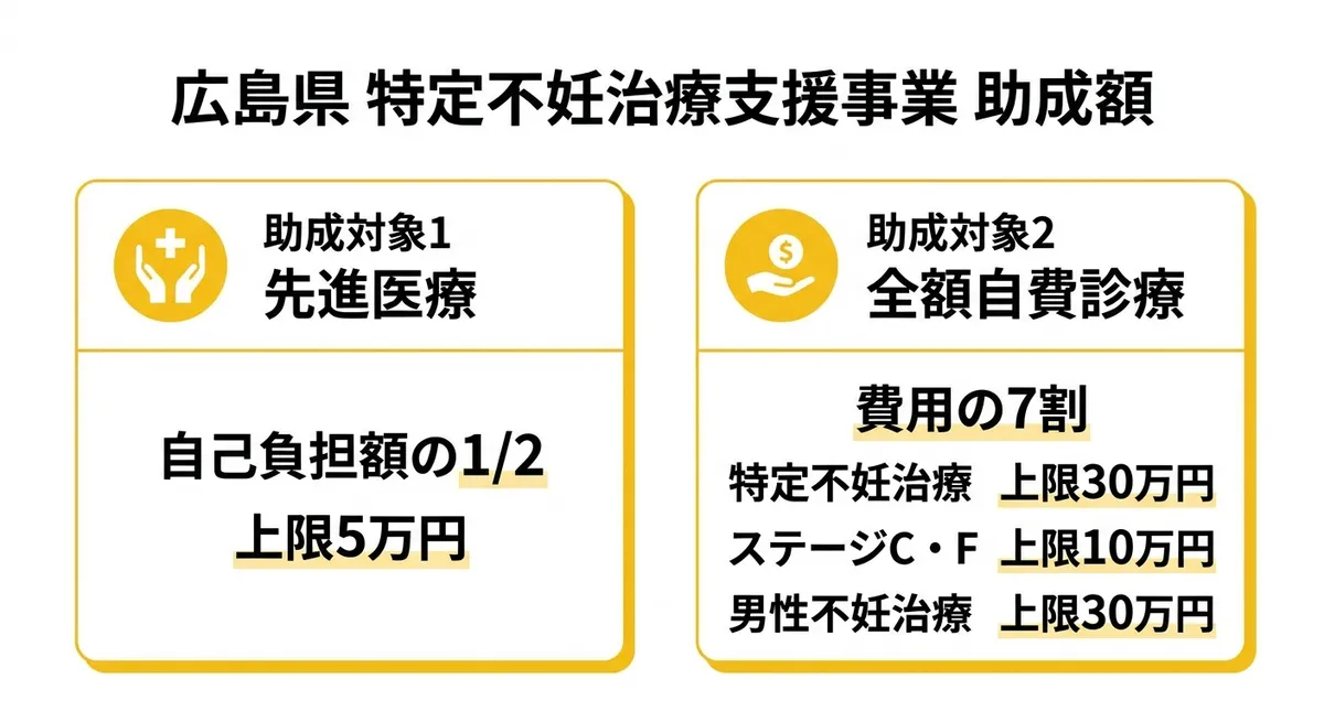 広島県特定不妊治療支援事業の助成額をまとめた図解。助成対象1は自己負担額の1/2で上限5万円、助成対象2は費用の7割で特定不妊治療は上限30万円