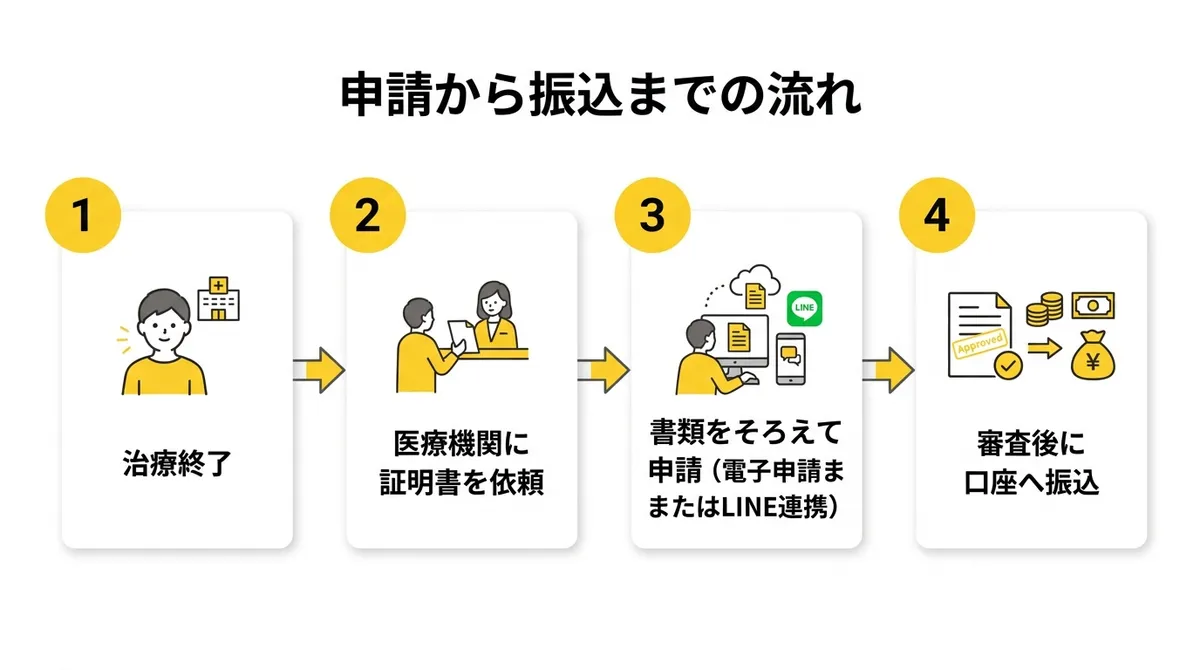 申請から振込までの流れを示したフロー図。治療終了、医療機関に証明書を依頼、書類をそろえて申請、審査後に口座へ振込の4ステップ