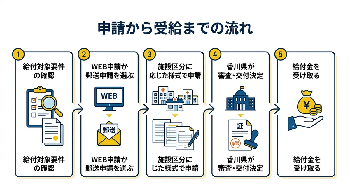 申請から受給までの流れ