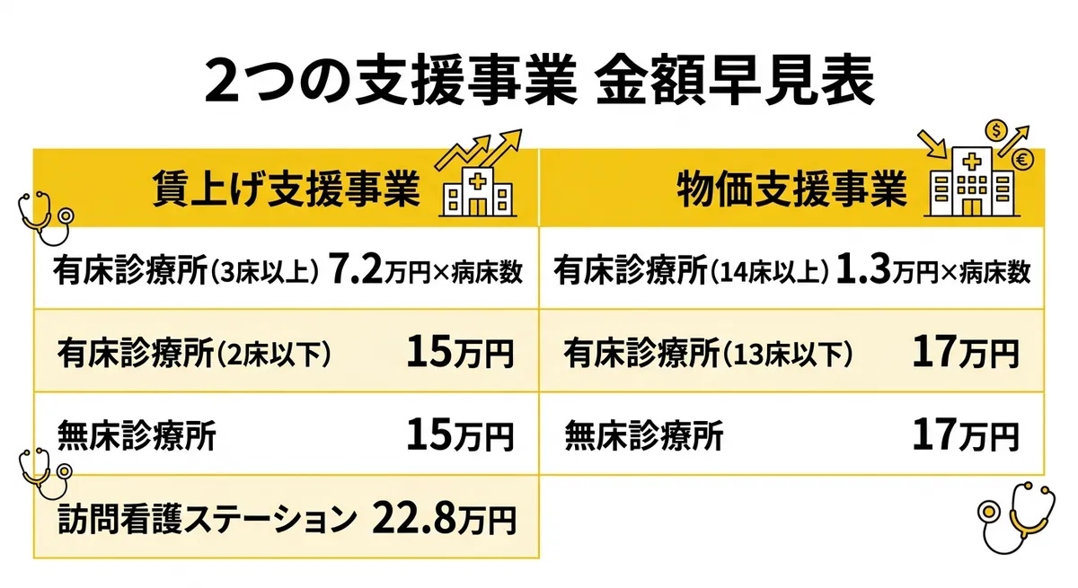 賃上げ支援事業と物価支援事業の金額早見表