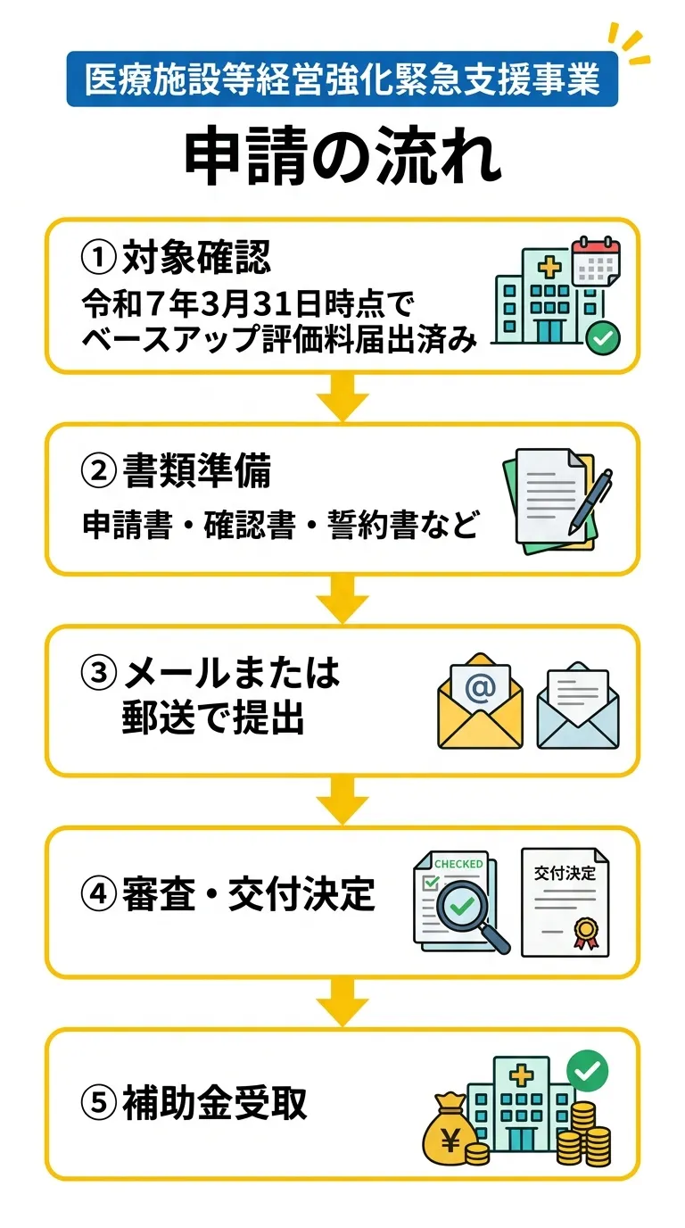 申請の流れフロー図