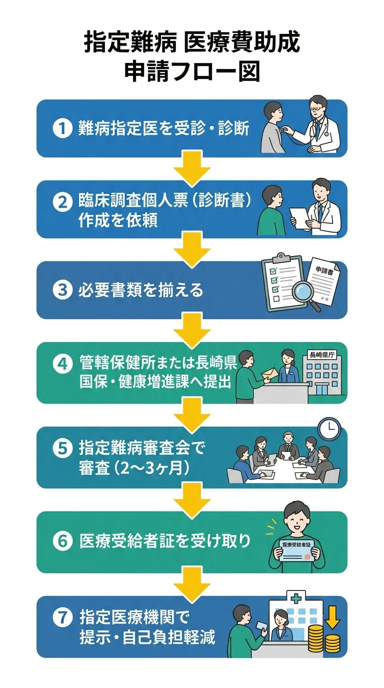 指定難病 申請フローチャート