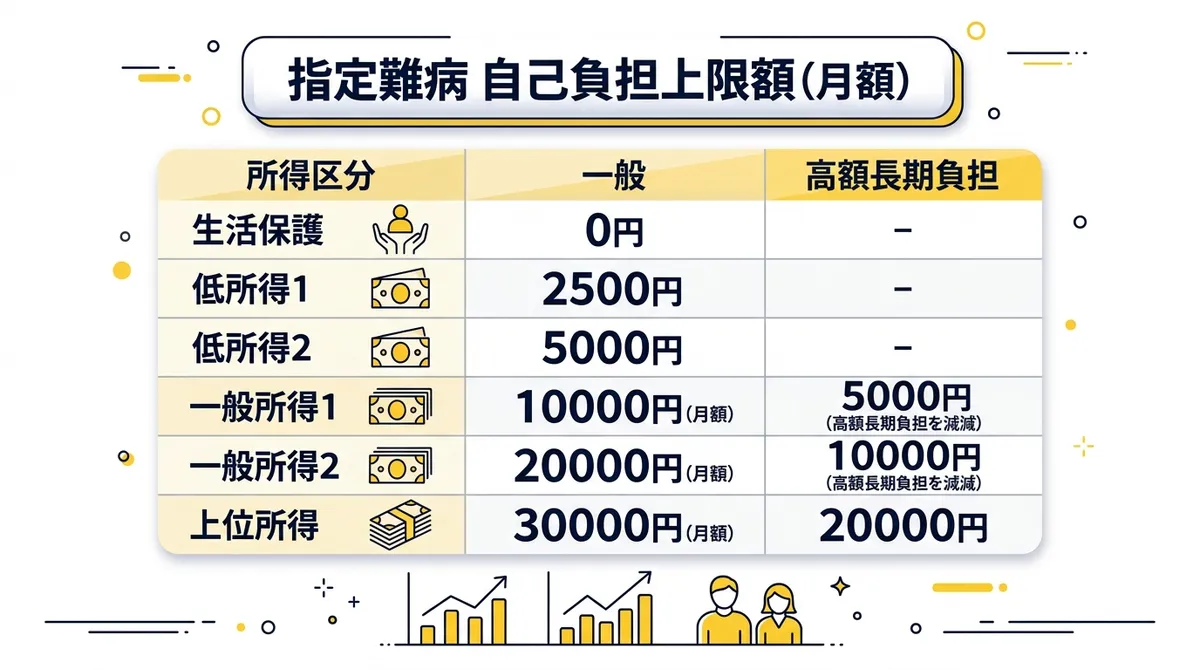 指定難病 自己負担上限額（月額）比較表