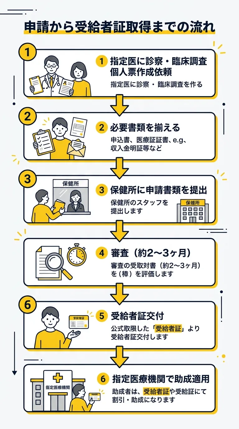申請から受給者証取得までの流れ