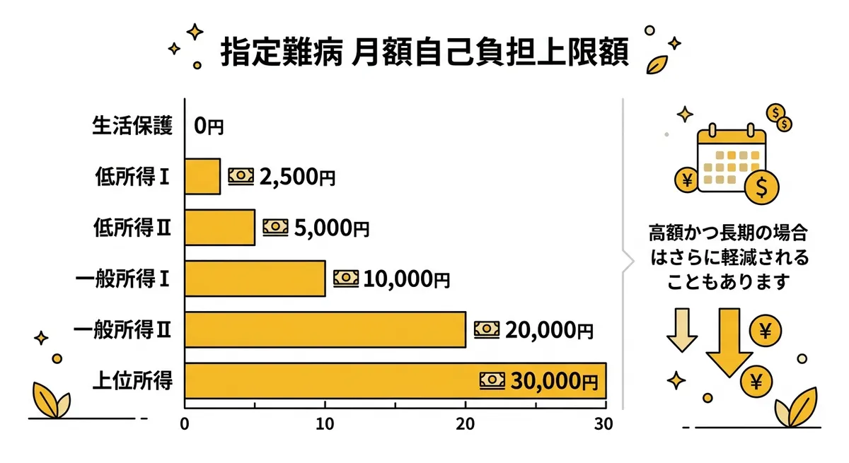 指定難病 月額自己負担上限額（所得区分別）