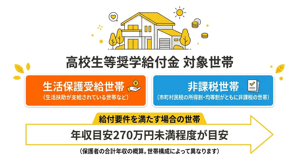 高校生等奨学給付金 対象世帯チャート