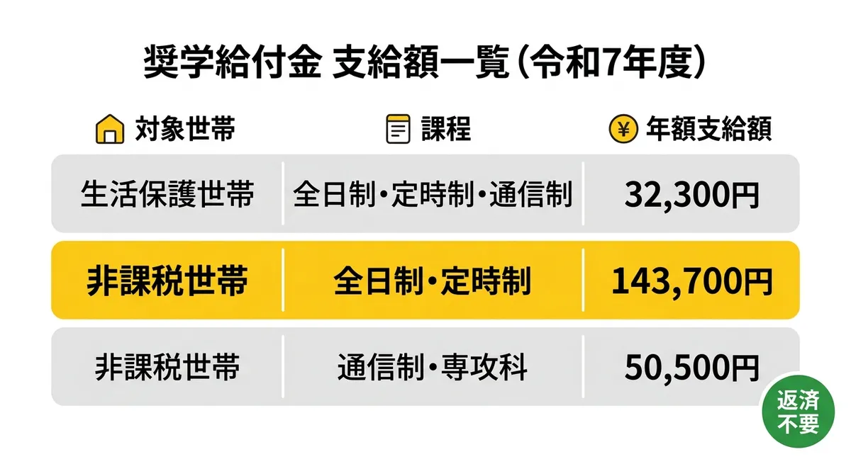 奨学給付金 支給額一覧（令和7年度）
