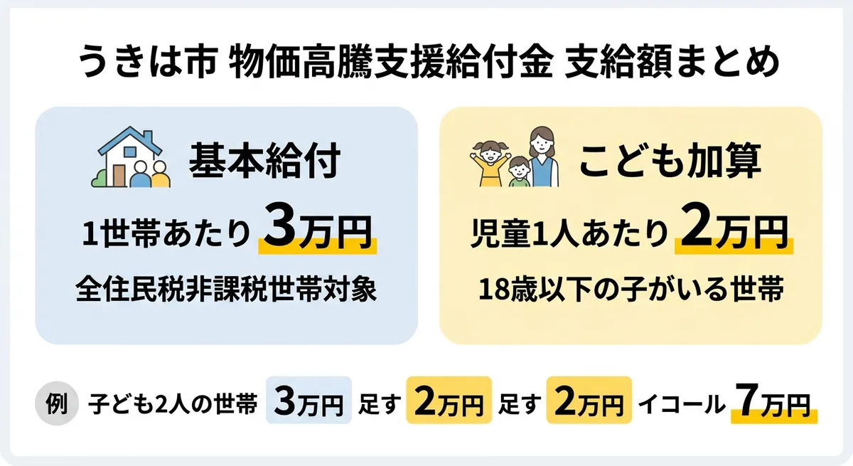 うきは市物価高騰支援給付金 支給額まとめ