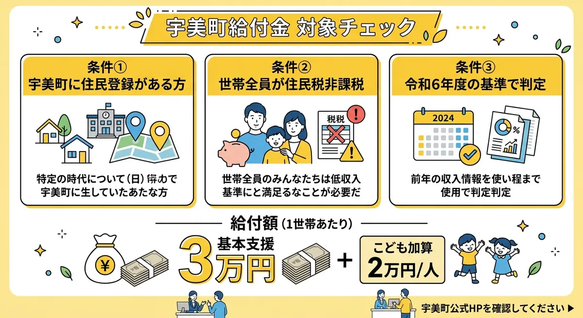 宇美町給付金 対象チェックリスト図解