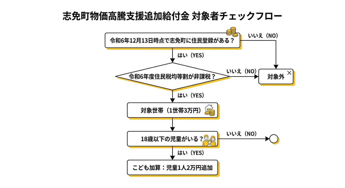 対象者チェックフロー