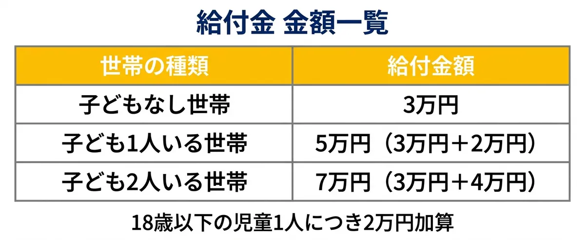 給付金 金額一覧