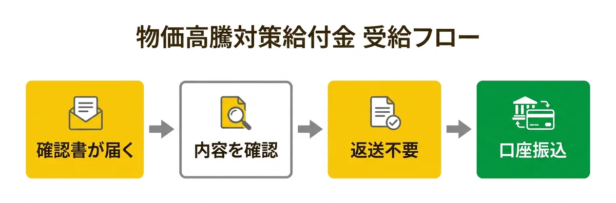 物価高騰対策給付金 受給フロー図