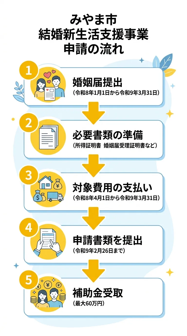 みやま市 結婚新生活支援事業 申請の流れ