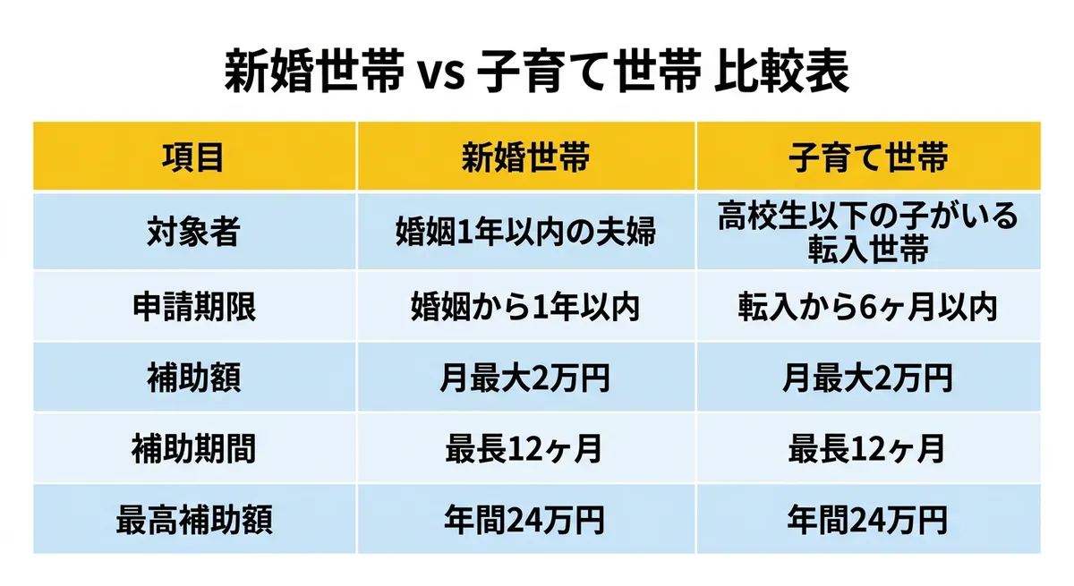 みやま市 家賃補助 新婚世帯 vs 子育て世帯 比較表