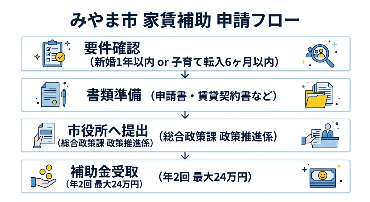 みやま市 家賃補助 申請フロー