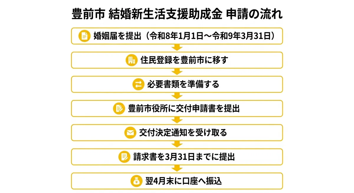 豊前市 結婚新生活支援助成金 申請の流れ