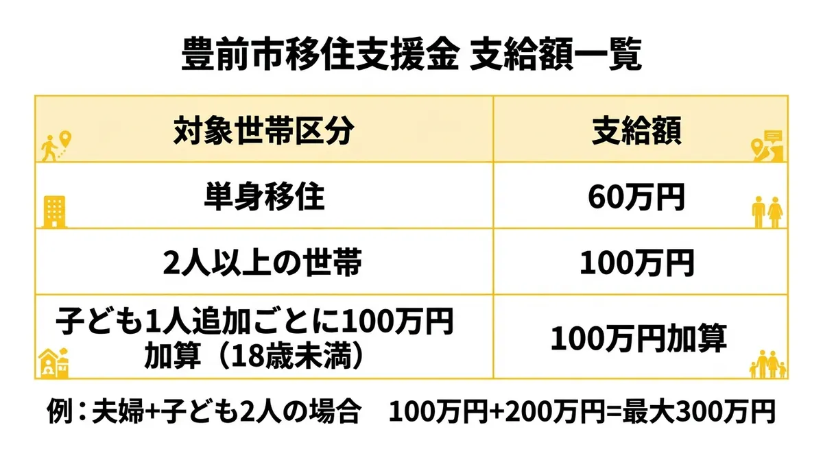 豊前市移住支援金 支給額一覧