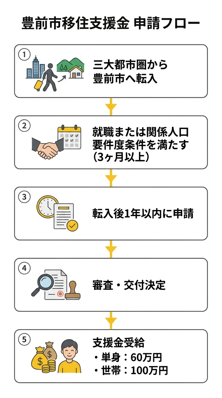 豊前市移住支援金 申請フロー