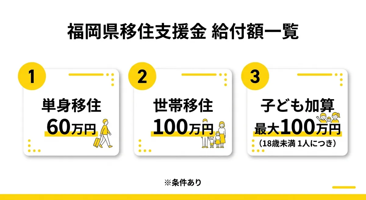 福岡県移住支援金の給付額一覧