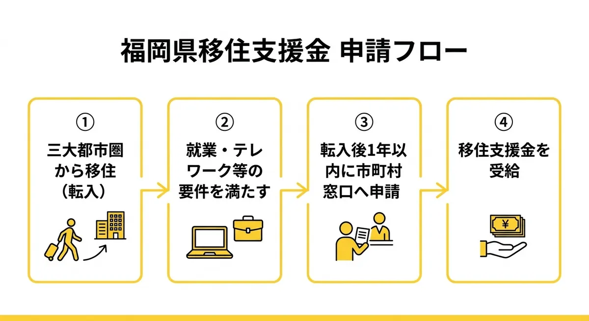 福岡県移住支援金の申請フロー図