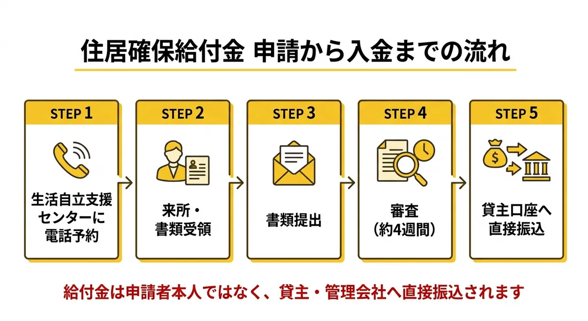 住居確保給付金 申請から入金までの流れ