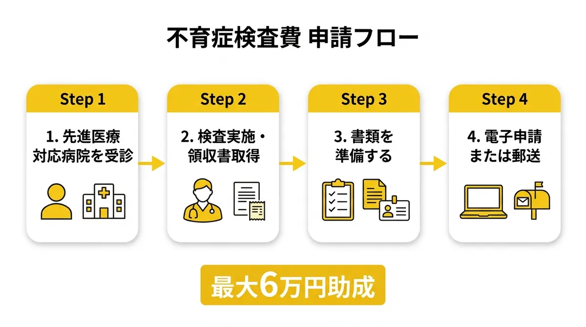 申請フロー