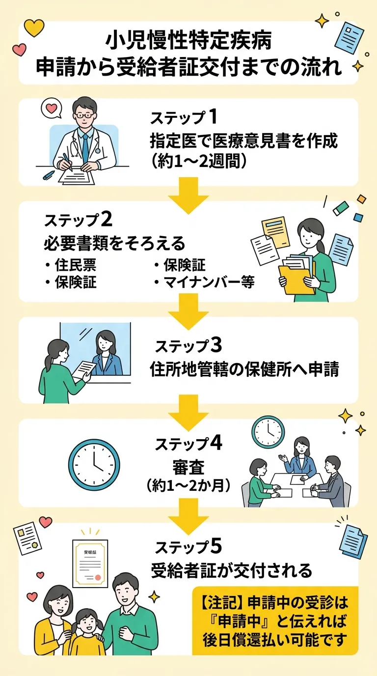 小児慢性特定疾病 申請から受給者証交付までの流れ