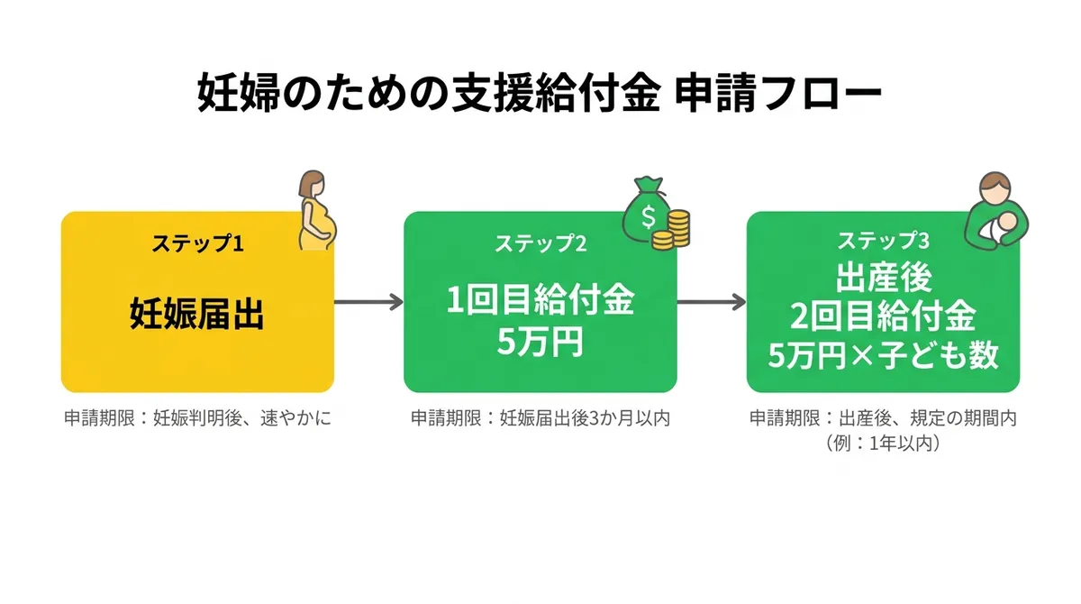 妊婦のための支援給付金 申請フロー図