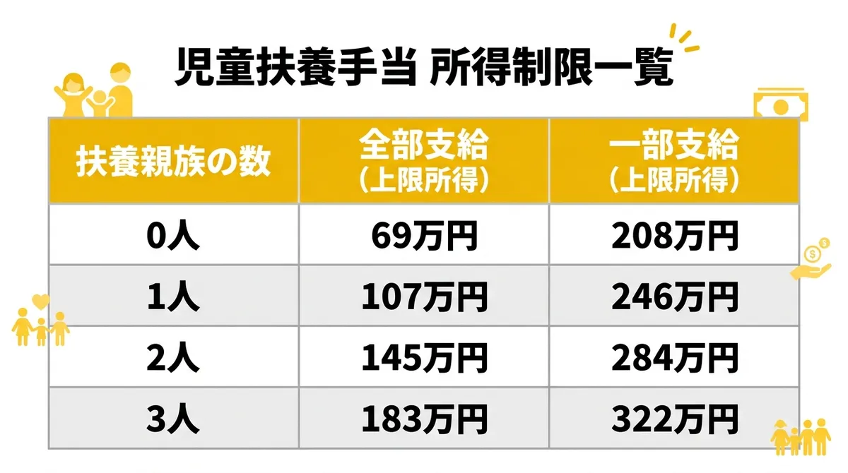 児童扶養手当 所得制限一覧表