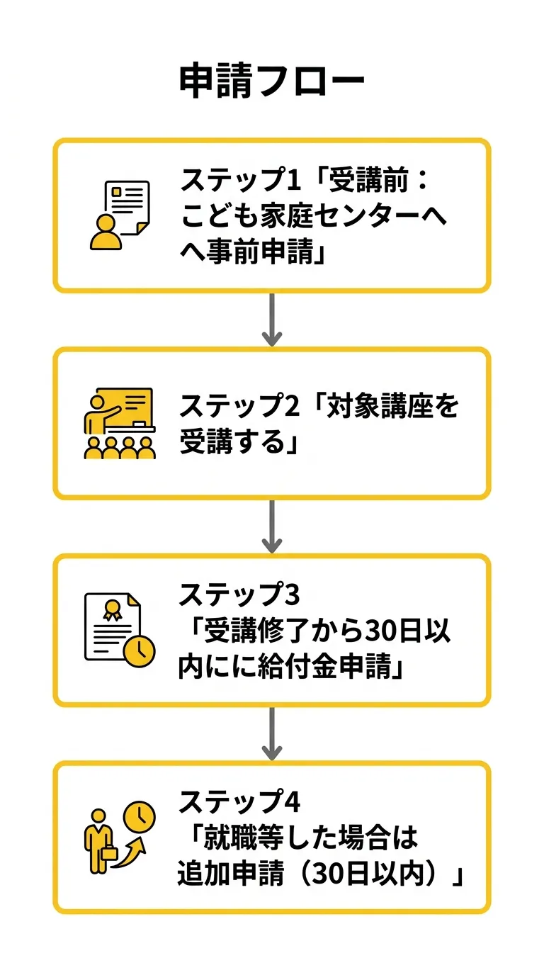 申請フロー図
