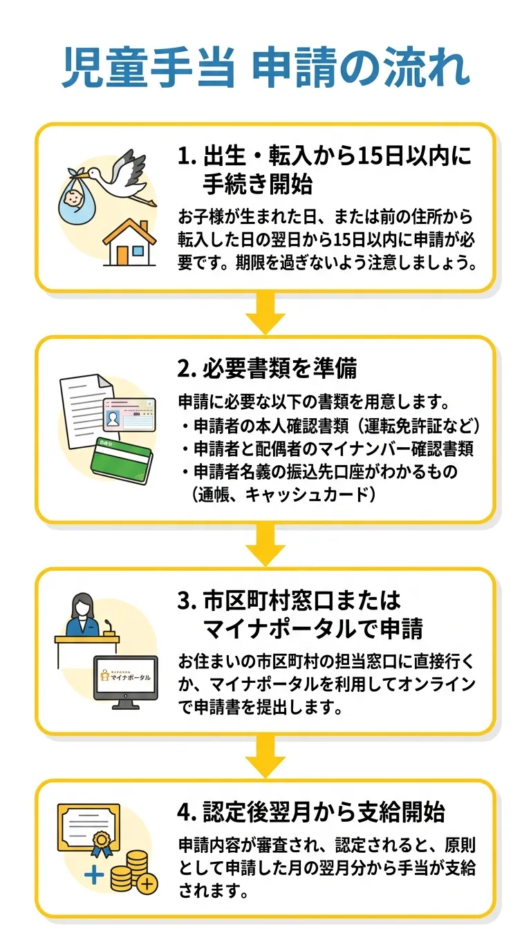 児童手当 申請の流れ