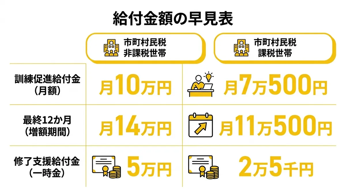 給付金額の早見表