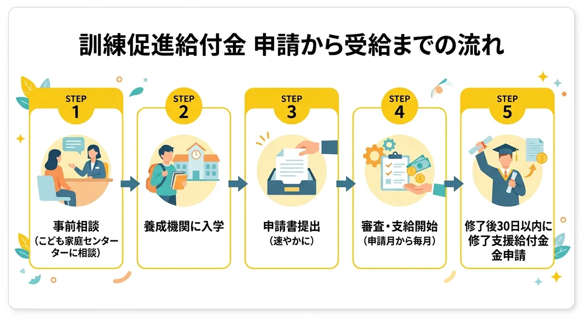 訓練促進給付金 申請から受給までの流れ