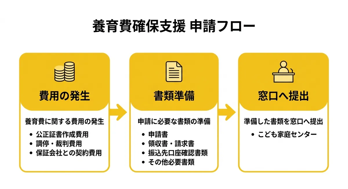 養育費確保支援 申請フロー