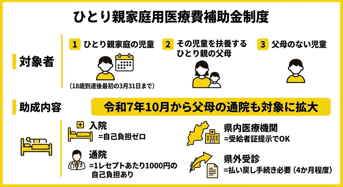 ひとり親家庭等医療費助成の対象者と助成内容を示す図解