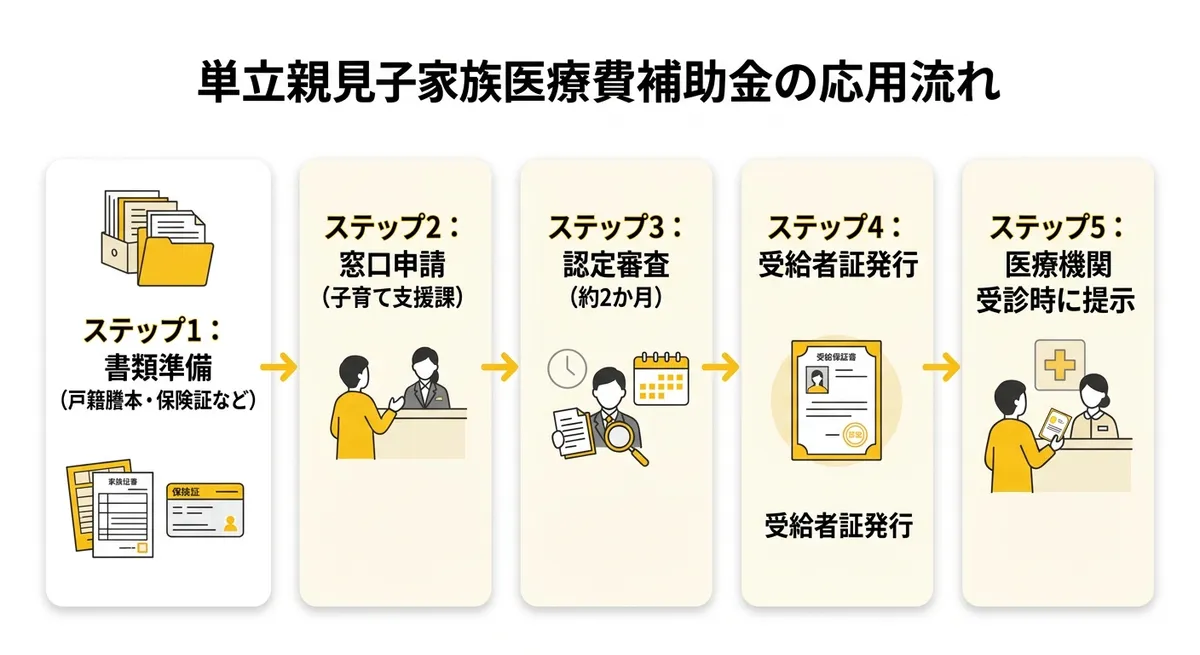 ひとり親家庭等医療費助成の申請から受給者証取得までのフロー図