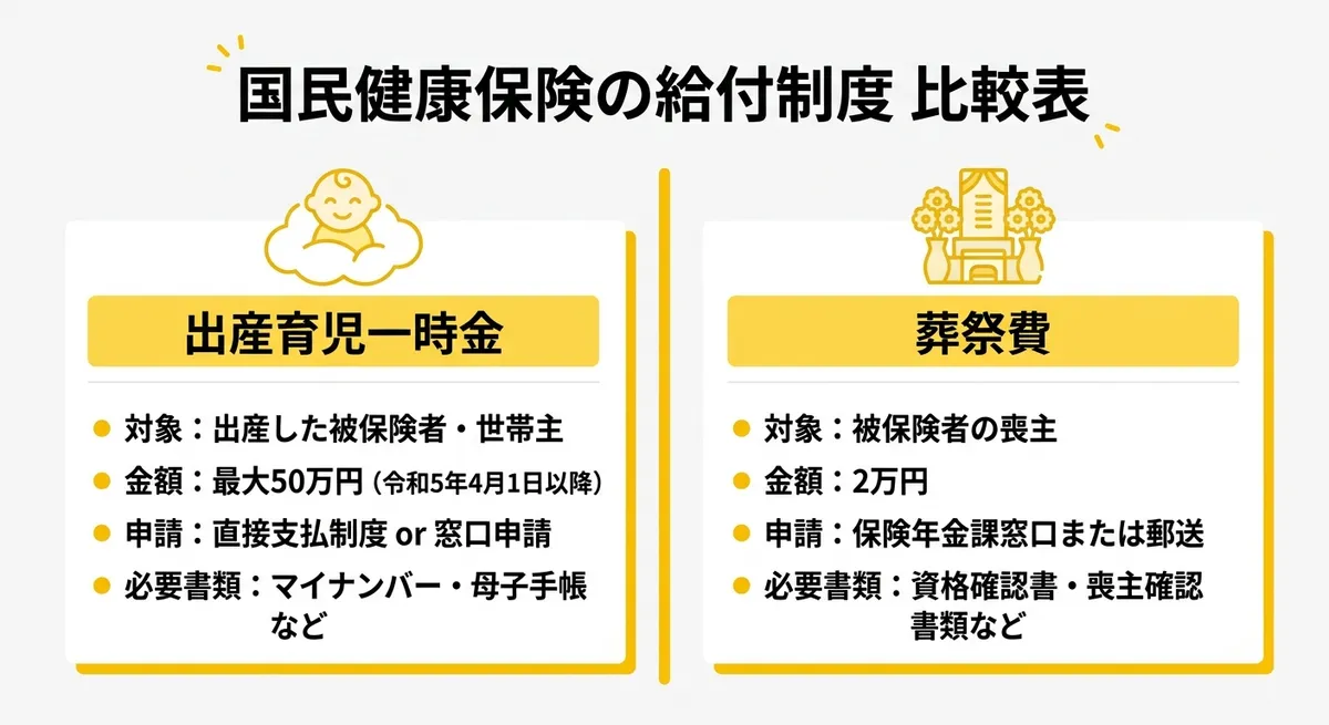 国民健康保険の給付制度 比較表
