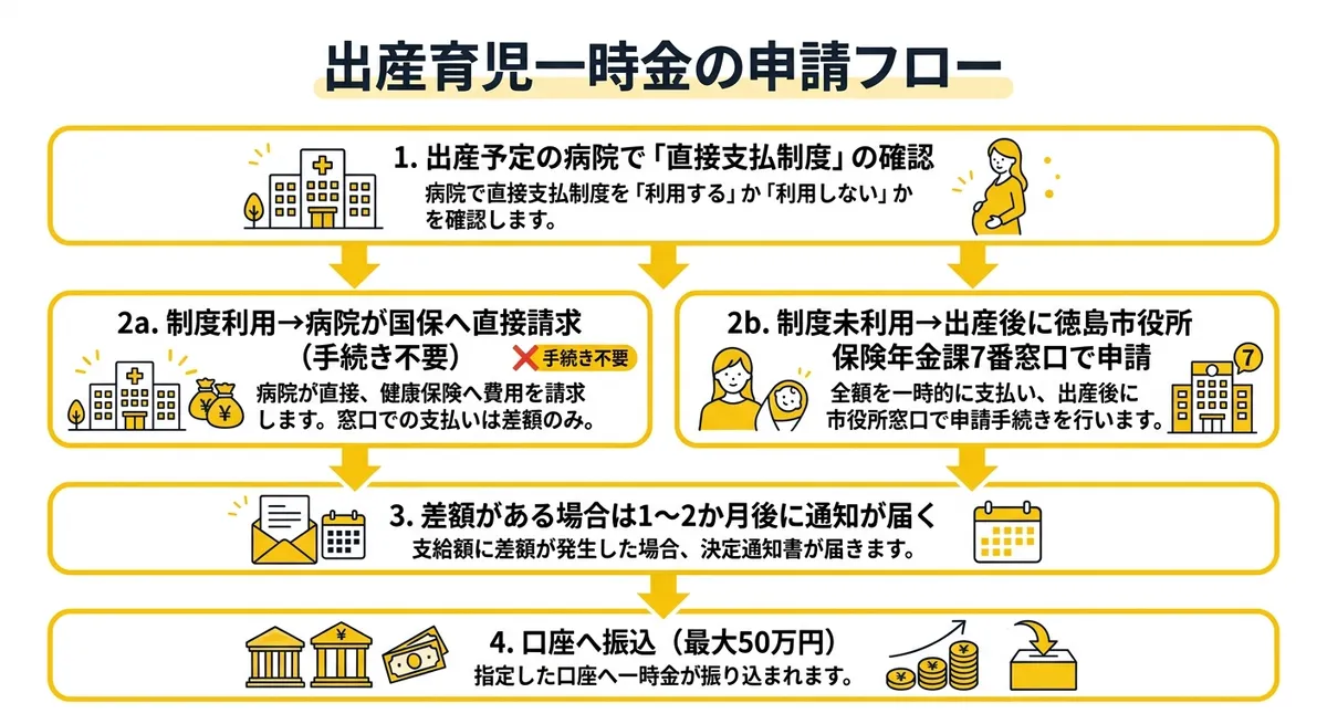 出産育児一時金の申請フロー