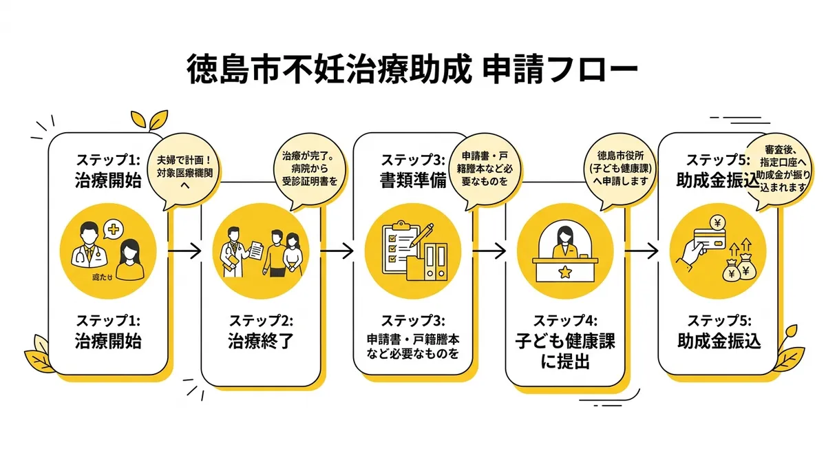 徳島市不妊治療助成 申請フロー