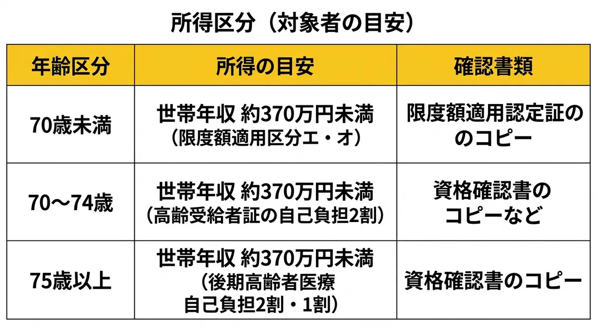 所得区分（年齢別）の目安表