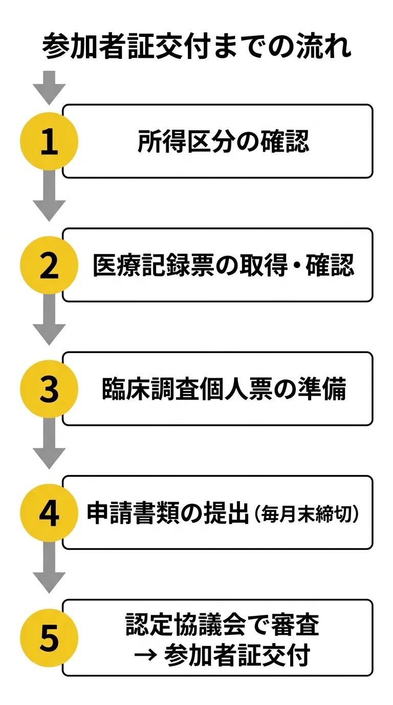参加者証交付までの流れ