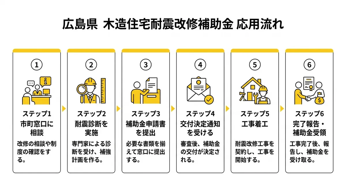 申請フロー図