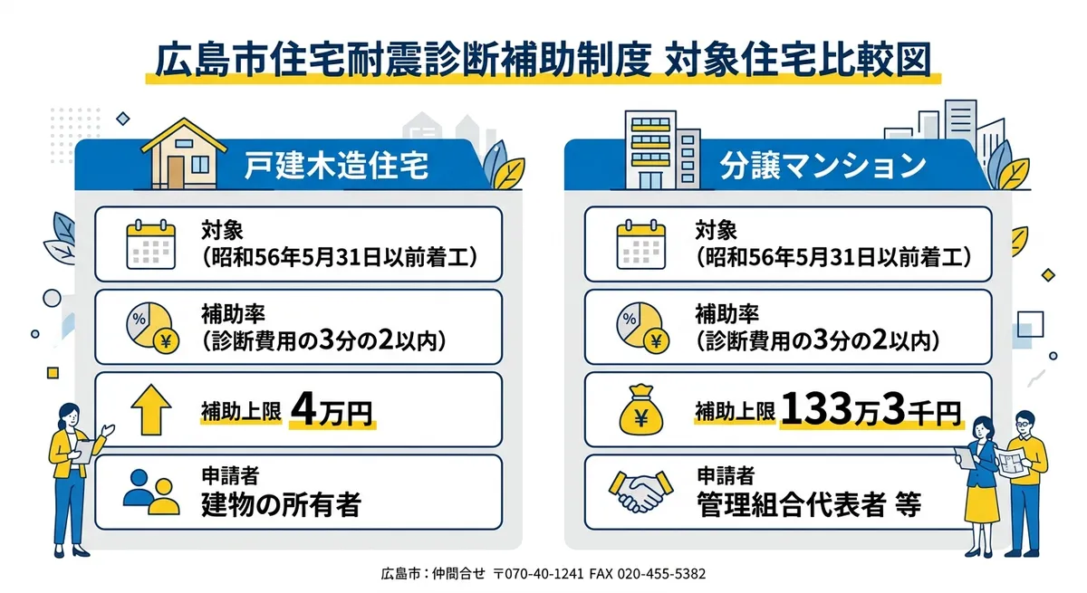 広島市住宅耐震診断補助制度の対象住宅比較(戸建とマンション)