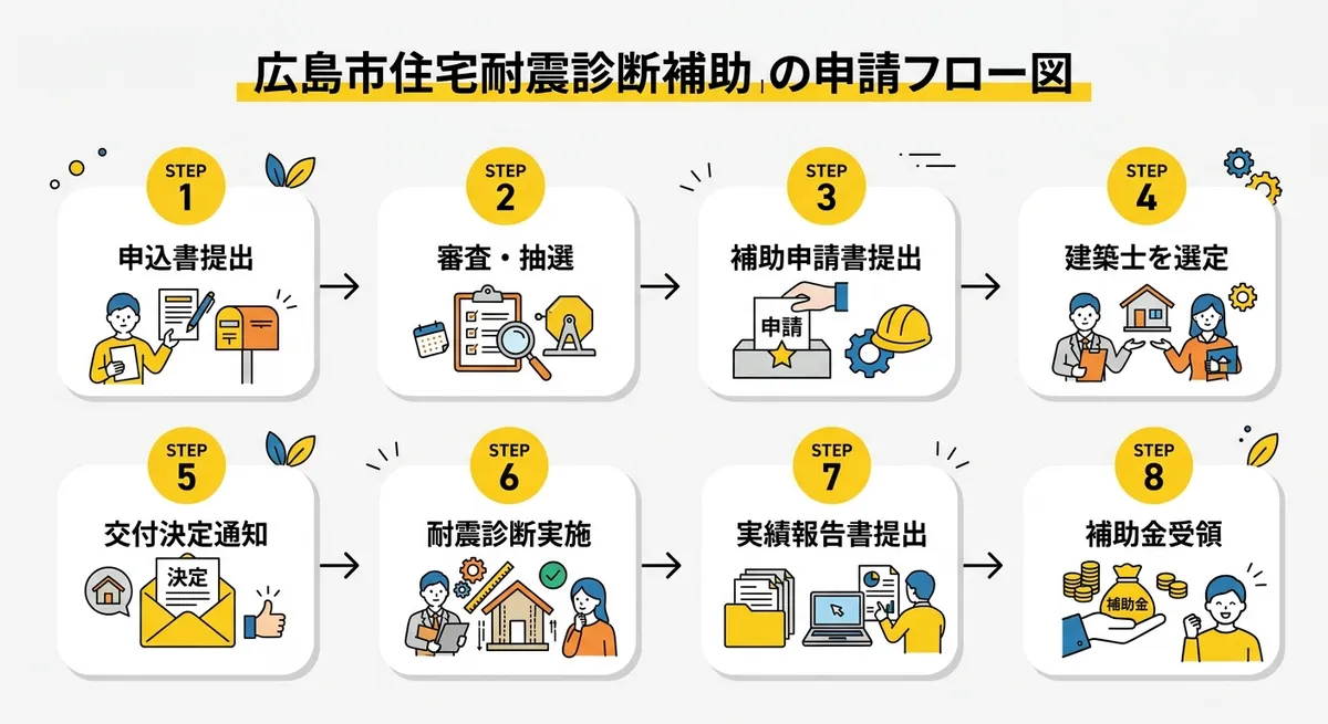 広島市住宅耐震診断補助の申請フロー図