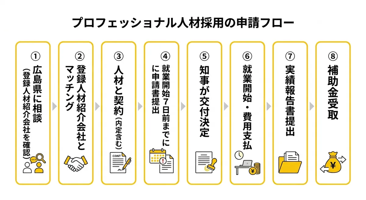 申請フロー図