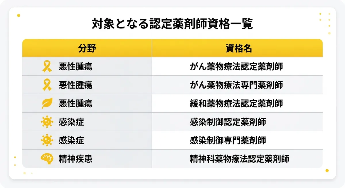 対象となる認定薬剤師資格一覧